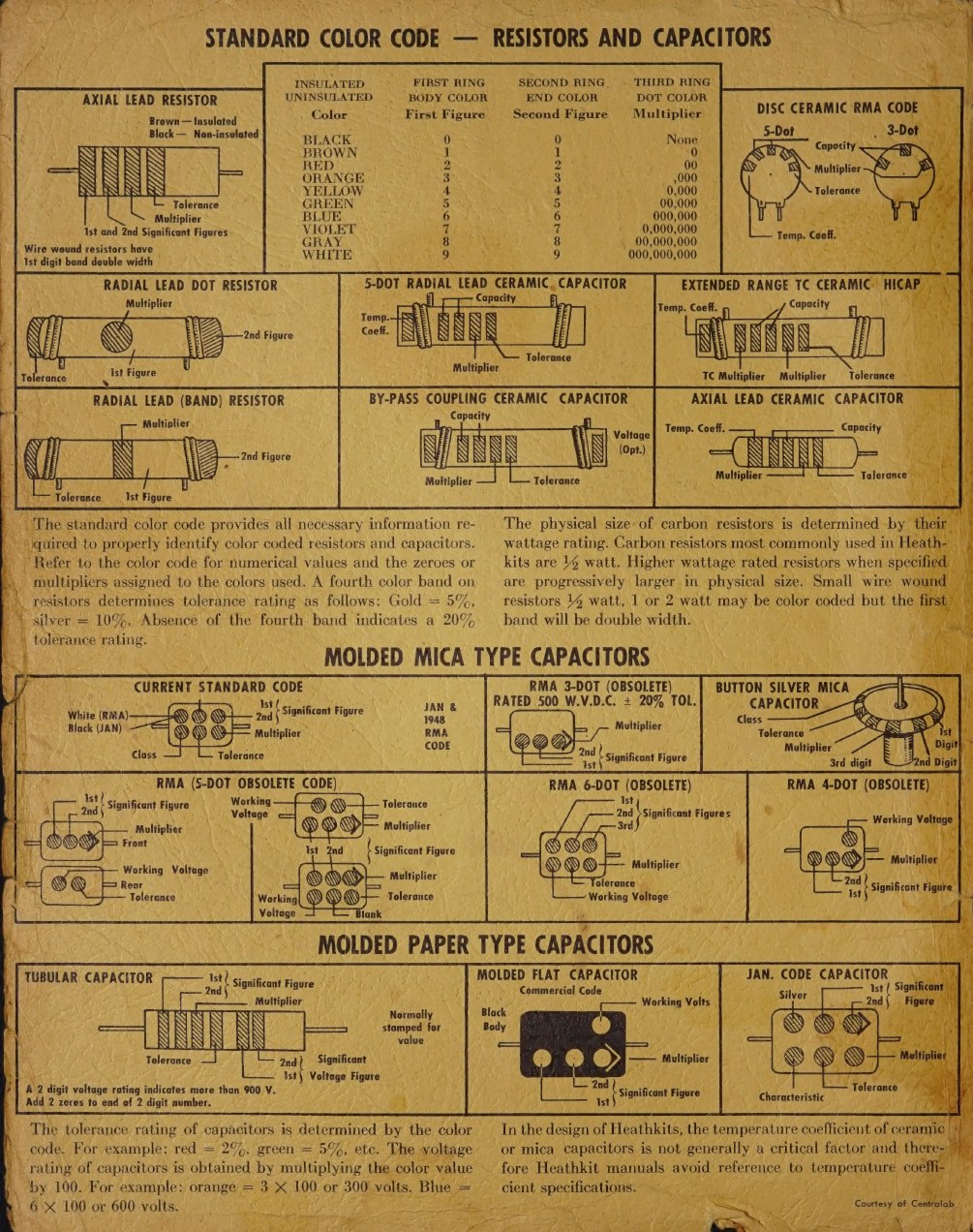 Figure 5 — The inside cover: the Standard Color Code for resistors and for disc ceramic, moulded mica and moulded paper capacitors. A builder who could not read these could not build the kit, so Heath printed…