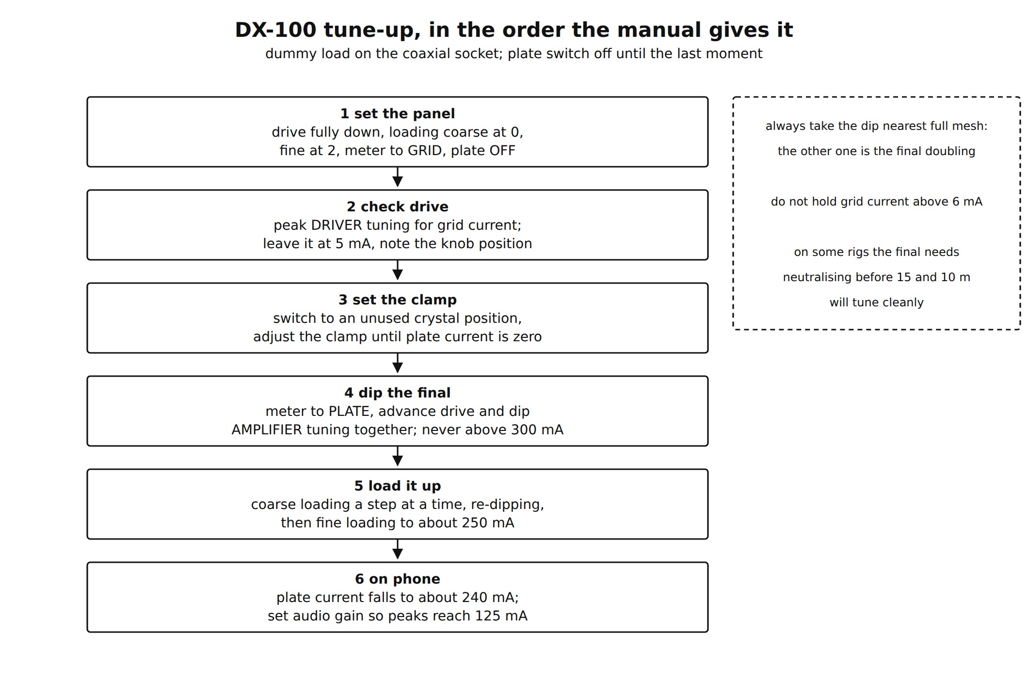 Figure 3 — The tune-up in the order the manual gives it, with the three cautions that matter. Drawn for this dive from the manual's tuning instructions.
