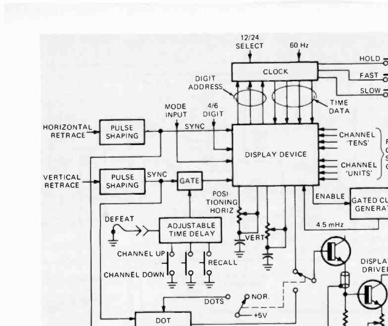 Figure 12 — Radio-Electronics' block diagram of the whole display system: pulse shaping and gating at left, the display device and gated clock generator in the middle, and the channel tens and units arriving f…