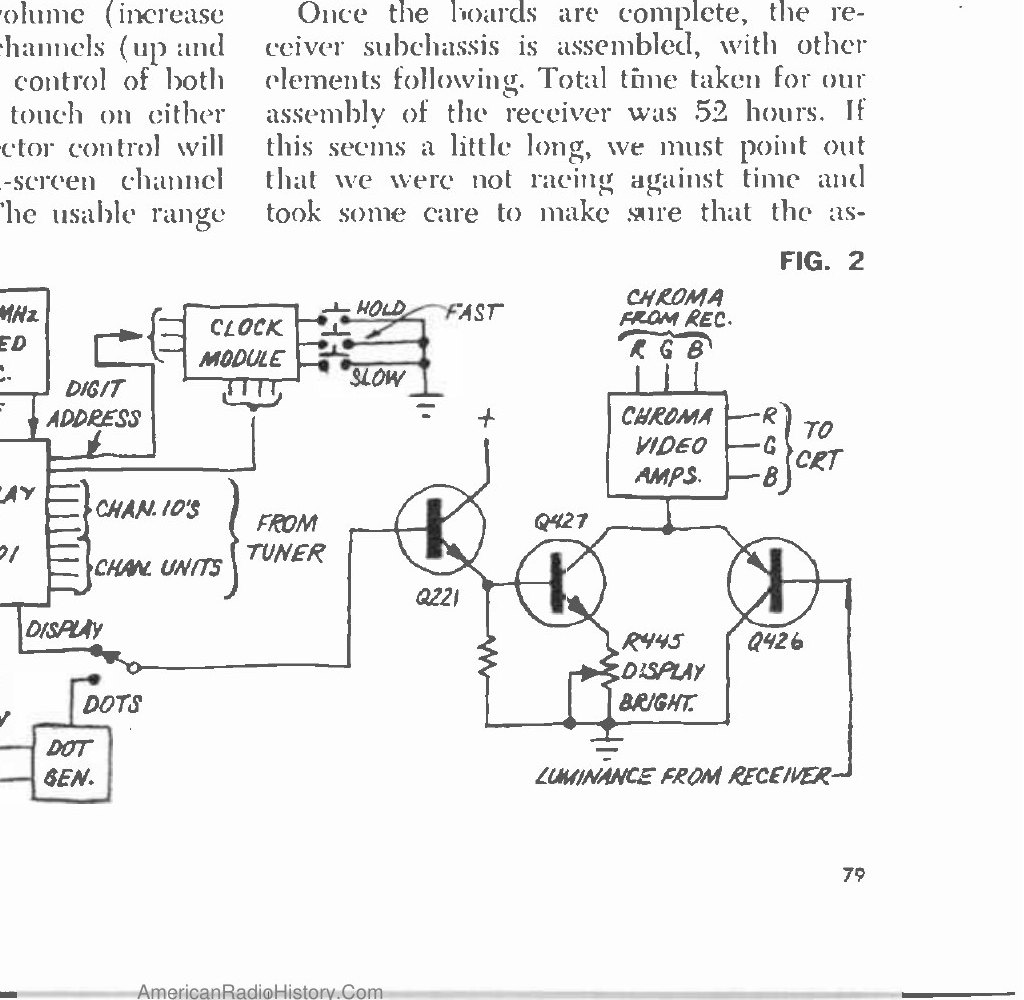Figure 15 — The display and clock arrangement as Popular Electronics drew it, showing the clock module feeding digit data into the readout and the display riding into the chroma and luminance amplifiers on its…