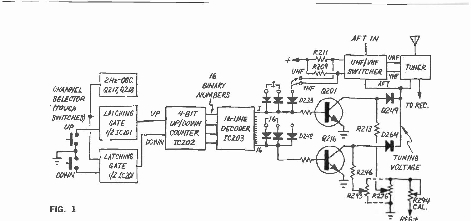 Figure 9 — The same system as Popular Electronics drew it, from the touch switches through the latching gates, up/down counter and decoder to the sixteen preset controls and the varactor tuner.