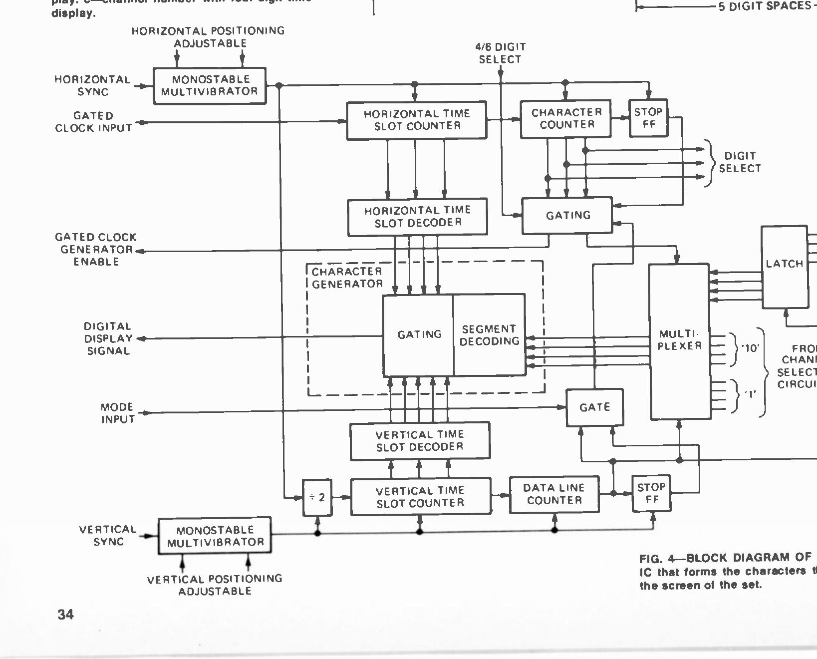 Figure 13 — The internal block diagram of the character-forming IC, with its horizontal and vertical time-slot counters, character counter, segment decoding and multiplexer.