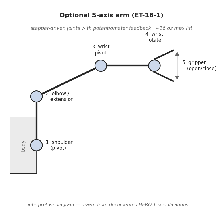 Figure 1 — The HERO 1's optional arm as five articulated axes plus a gripper, mounted on the rotating head so the head's pan adds a sixth orientation to the arm's reach. The five-axis count is docu…