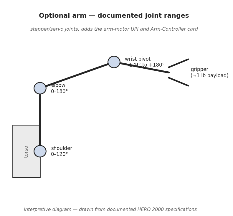 Figure 1 — Interpretive sketch of the HERO 2000 arm's documented joint ranges: a
shoulder/arm joint sweeping 0–120°, an elbow joint sweeping 0–180°, and a wrist pivot
spanning −179° to +180°, termi…