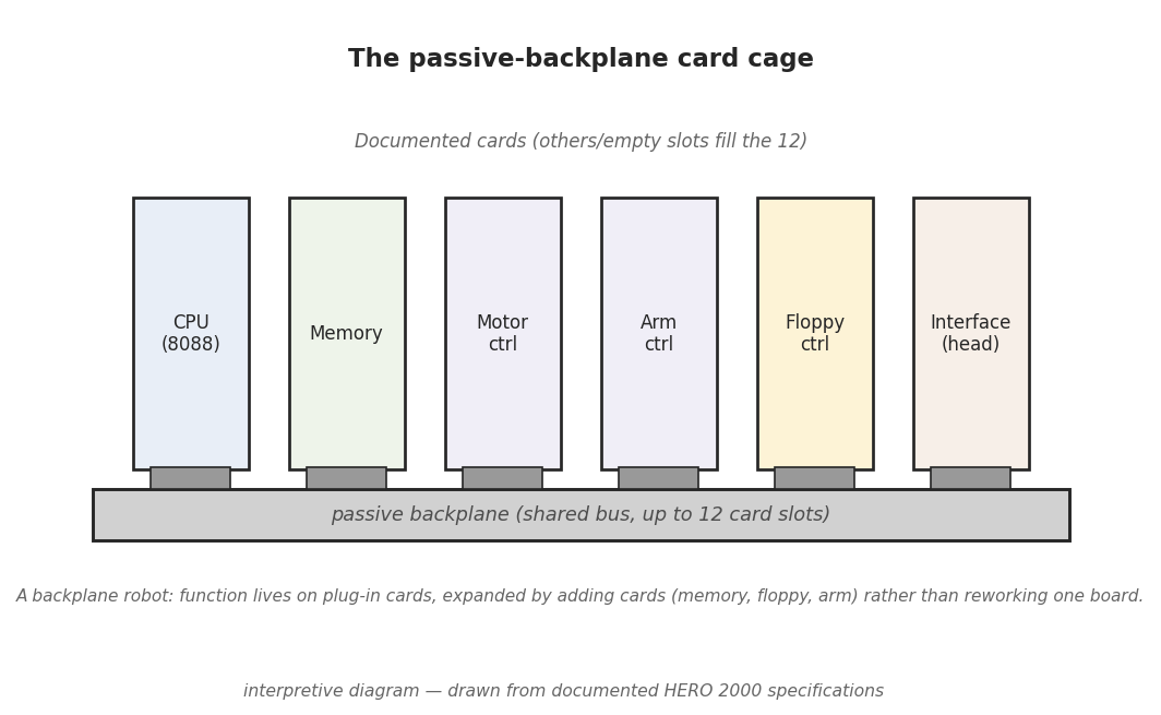 Figure 2 — Interpretive view of the passive backplane card cage: up to twelve slots
on a bus that carries no logic of its own, populated by the documented cards — CPU,
Memory, Motor Controller, Arm…