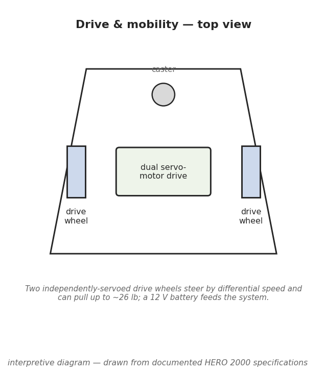 Figure 1 — Interpretive layout of the HERO 2000's two-wheel dual-servo drive:
two independently driven wheels, each with its own servo motor, steered by
differential wheel speed, with the dedicated…