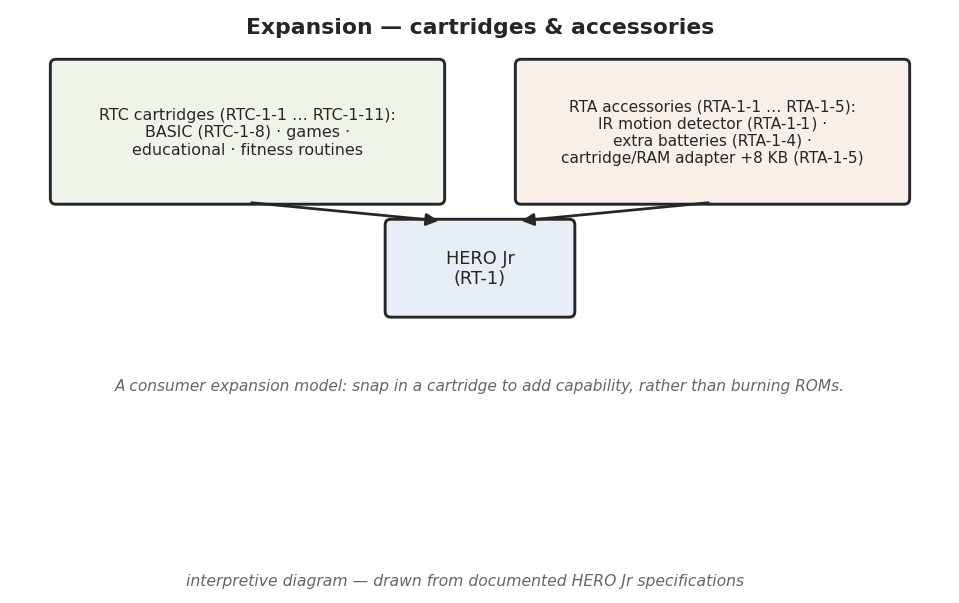 Figure 1 — The two expansion paths of the HERO Jr. RTC program cartridges snap
into the cartridge interface and extend the robot's program library outward from the
built-in 32 KB ROM and 2 KB RAM (…