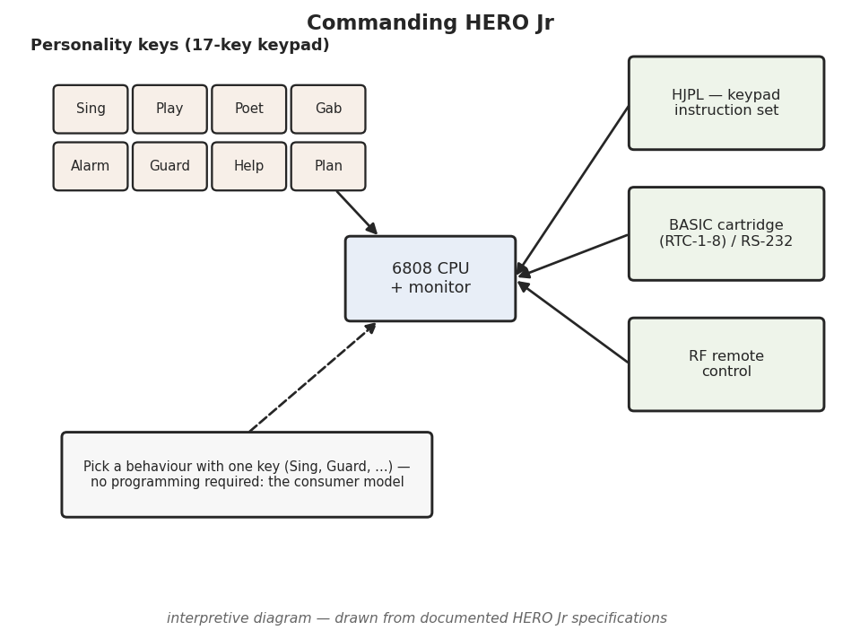 Figure 1 — The HERO Jr control surface: the labelled personality keys (Vol. 5)
that select a built-in behaviour, and the three documented routes deeper — HJPL
keyed on the hex keypad, BASIC from th…