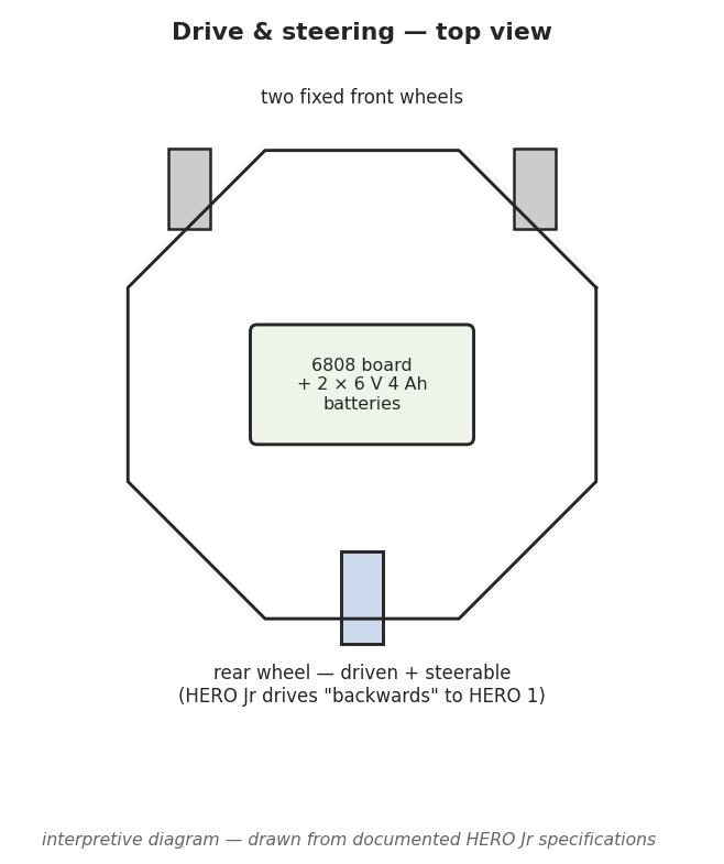 Figure 1 — The HERO Jr tricycle base as documented: two fixed wheels forward,
one steerable drive wheel at the rear. The drive wheel both propels and aims the
robot; the body and its fixed head tur…