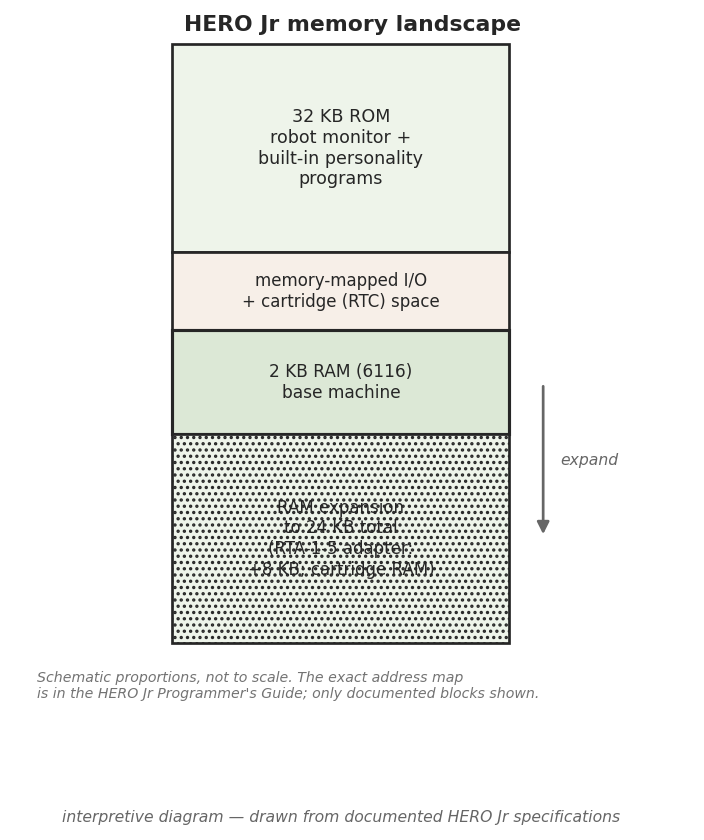 Figure 2 — Interpretive memory layout: a 64 KB address space (the reach of the
6808's 16-bit address bus) populated by a 32 KB ROM holding the robot monitor and the
built-in personality programs, a…