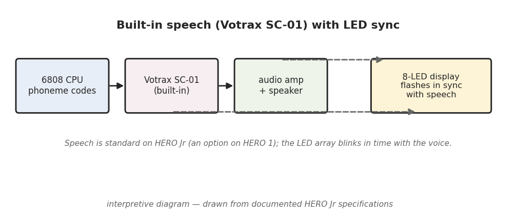 Figure 1 — The HERO Jr speech-and-display chain: a personality program in the
32 KB ROM emits a stream of small numeric phoneme codes to the built-in Votrax
SC-01/SC-01A; the chip renders each code…