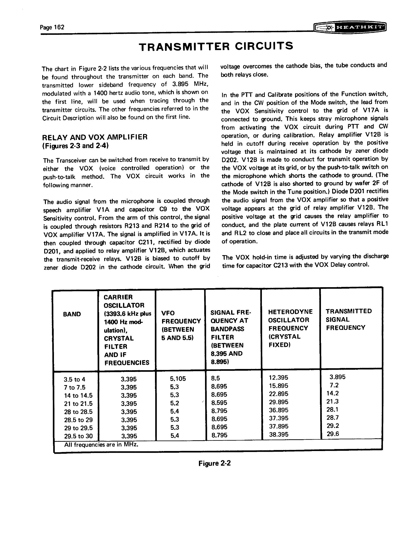 Figure 4 — 2 of the manual: the frequency of every signal in the transmitter on every band. The first line — 3.5 to 4 MHz, carrier 3.395, VFO 5.105, bandpass 8.5, heterodyne crystal 12.395, transmitt…