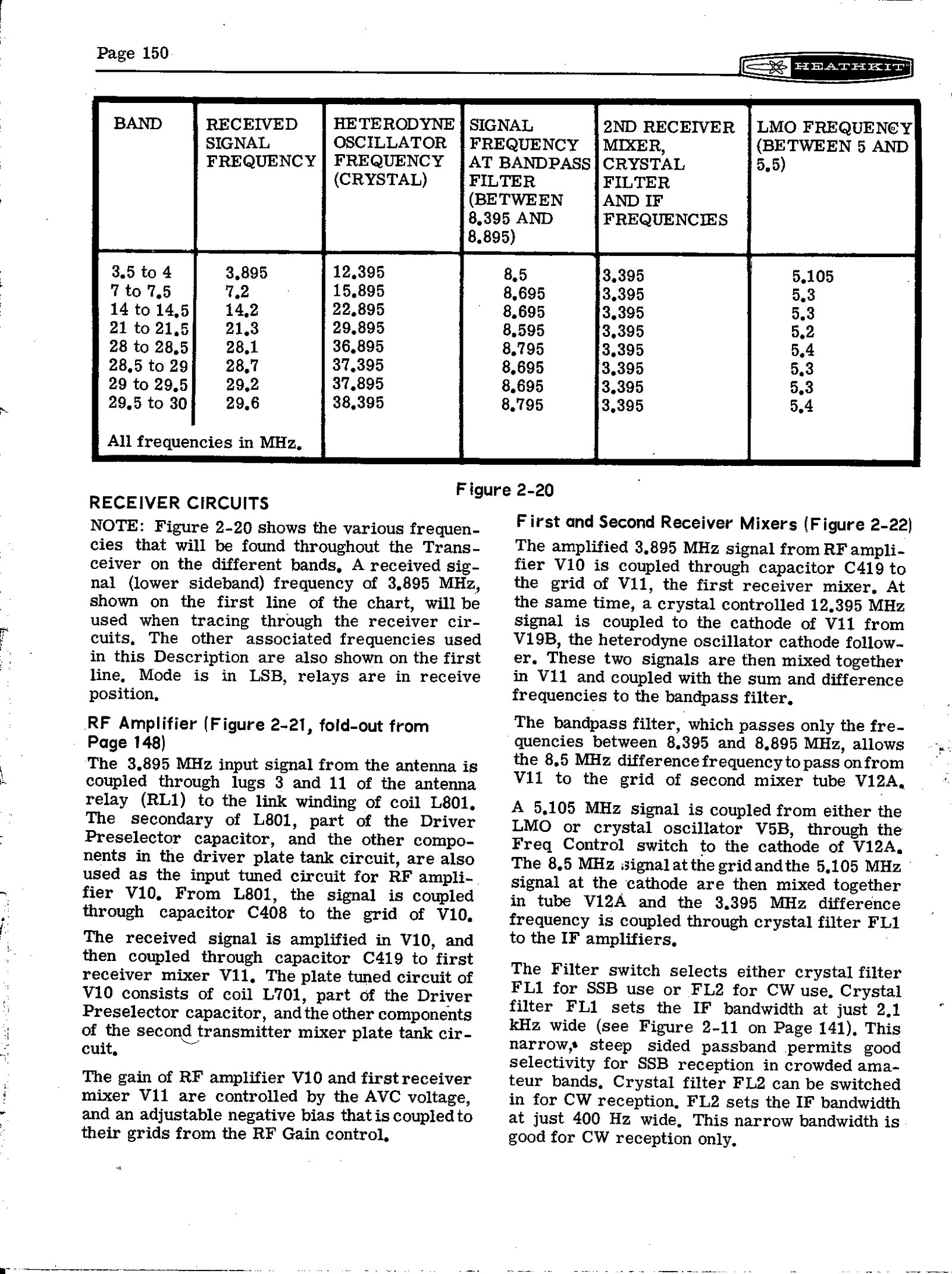 Figure 12 — 20, the receiver frequency chart, with the start of the receiver circuit description. The 3.895 MHz received signal meets the same 12.395 MHz heterodyne crystal and the same 5.105 MHz LMO …