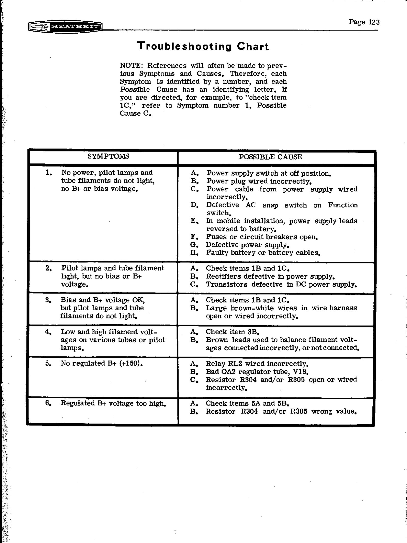 Figure 4 — The first page of the troubleshooting chart. Every symptom has a number and every possible cause a letter, so that later entries can say "check items 1B and 1C" instead of repeating themselves.