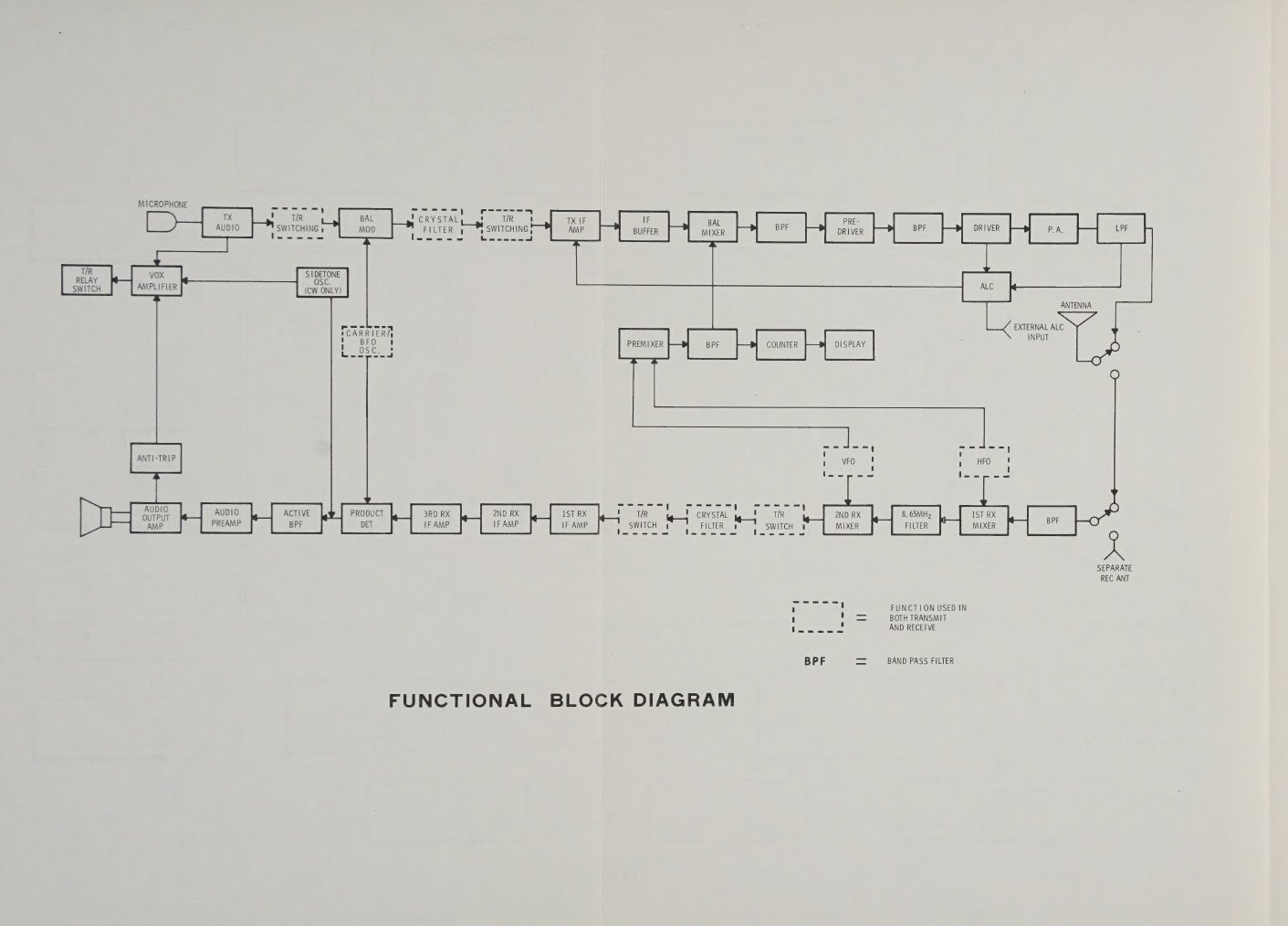 Figure 7 — Heath's own functional block diagram, with transmit along the top and receive along the bottom, and the shared functions (the crystal filter, its switching and the oscillators) dashed. It is the di…