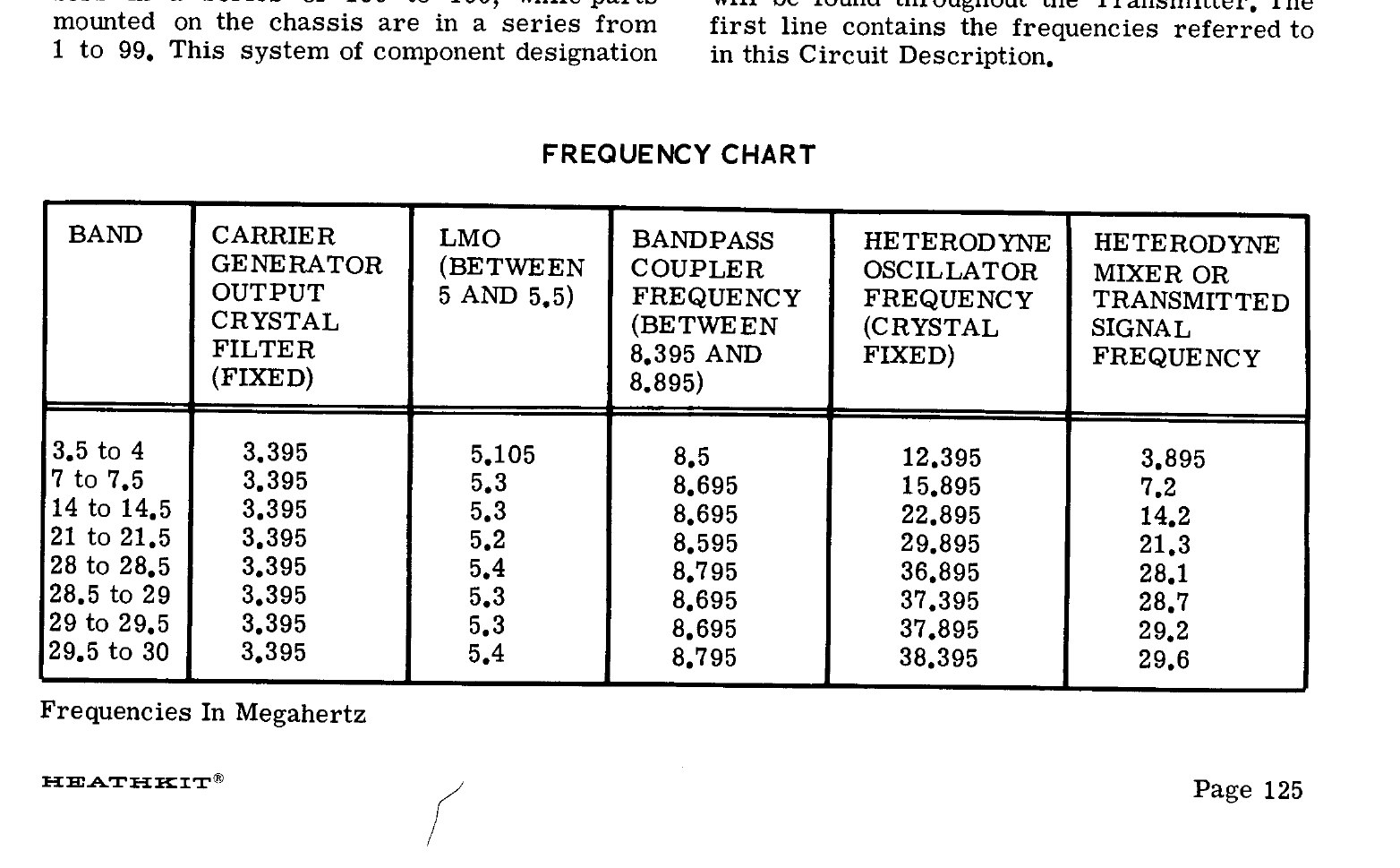 Figure 10 — The SB-401 manual's frequency chart. Carrier generator and filter at 3.395 MHz on every band; LMO between 5 and 5.5; bandpass coupler between 8.395 and 8.895; the heterodyne crystal for each band; …