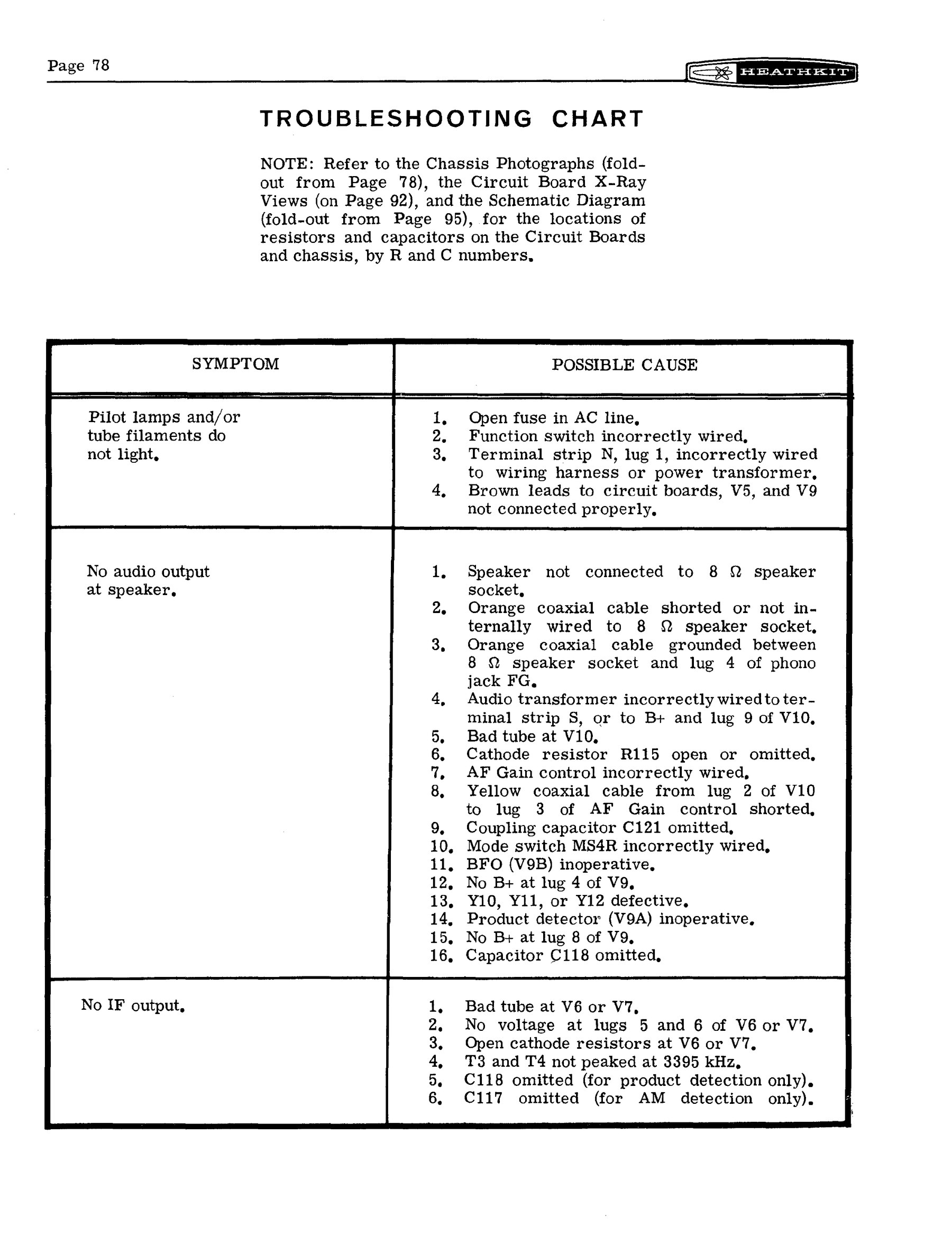 Figure 3 — The first page of the SB-301 manual's troubleshooting chart, from "Pilot lamps and/or tube filaments do not light" to "No IF output". Every symptom has a numbered list of causes keyed to part numbe…