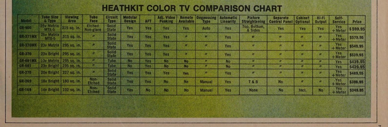 Figure 3 — "Heathkit color TV comparison chart", January 1972: nine sets from the 14-inch GR-169 ($349.95) to the 25-inch GR-900 ($599.95). The two tube sets (GR-681 and GR-681MX) are the only ones without mo…