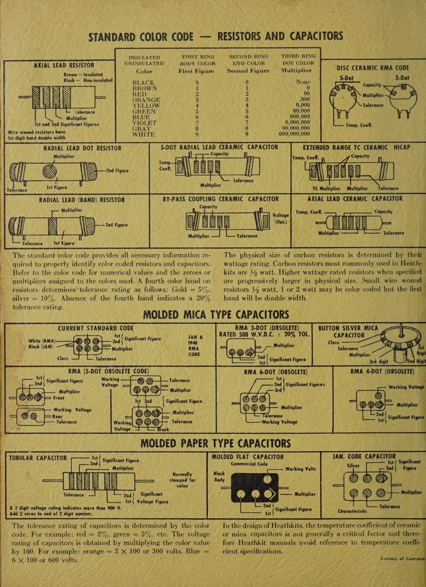Figure 4 — The inside front cover of the V-7A manual: resistor and capacitor colour codes with worked examples. Every Heathkit manual carried this, on the reasoning that a builder who cannot identify a part c…